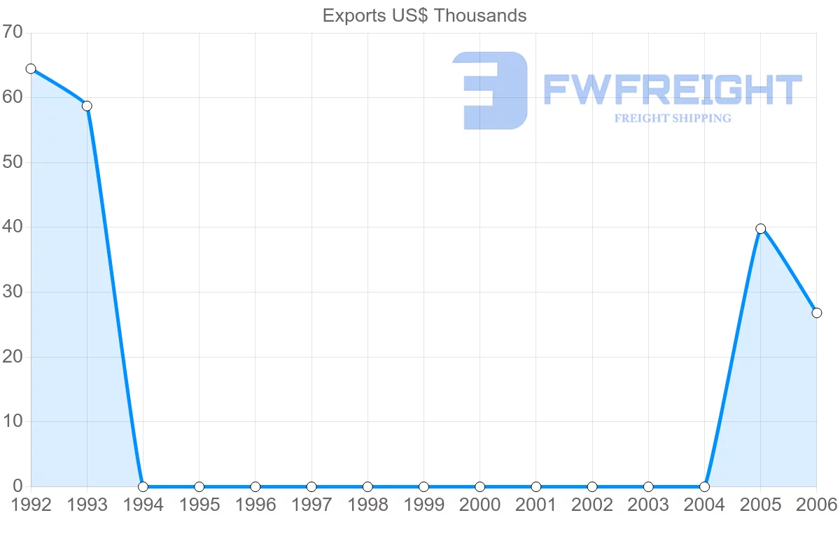 Shipping company from Botswana to Uruguay