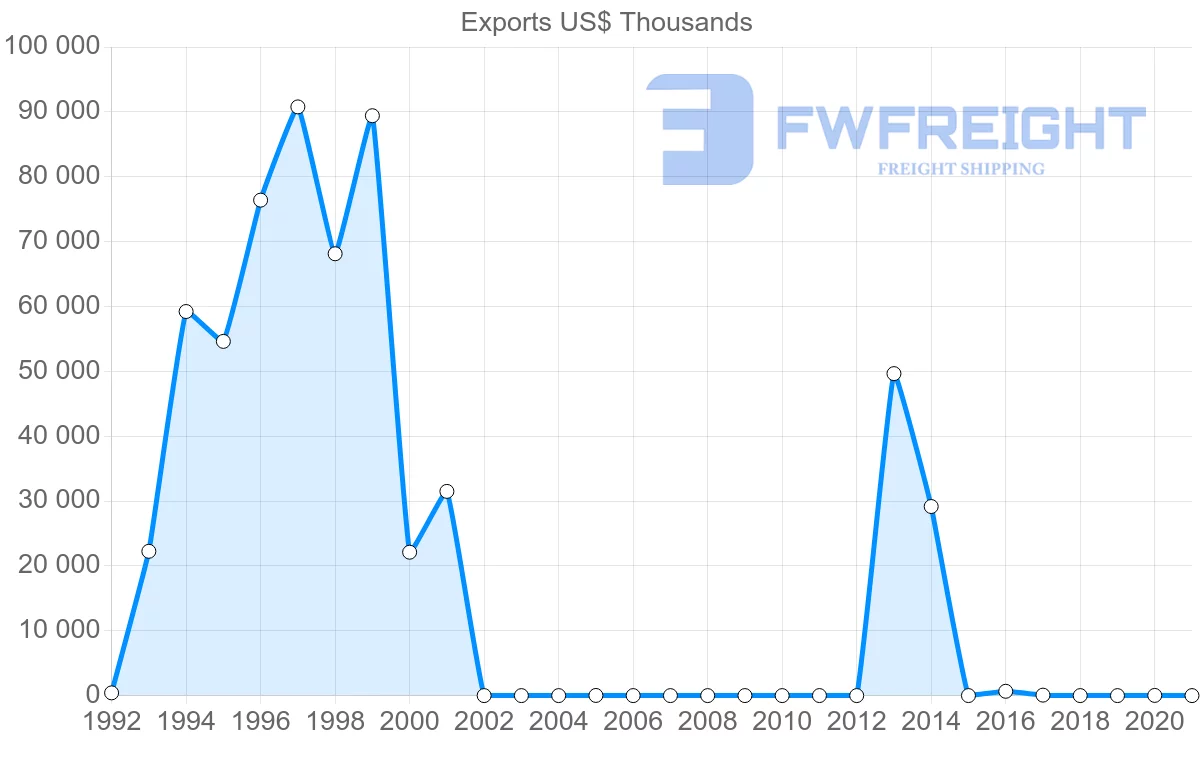 Shipping company from Botswana to Vietnam
