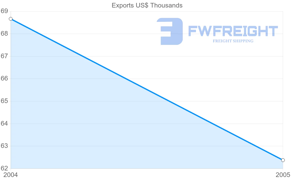 Shipping company from Botswana to Yemen