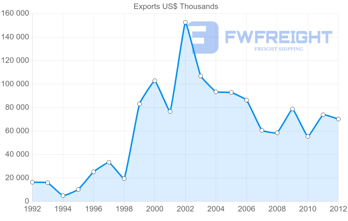 Shipping company from Botswana to Zambia