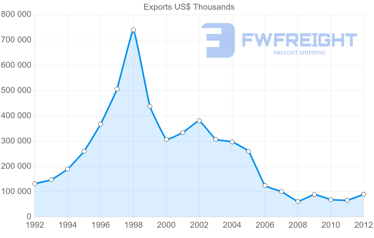 Shipping company from Botswana to Zimbabwe