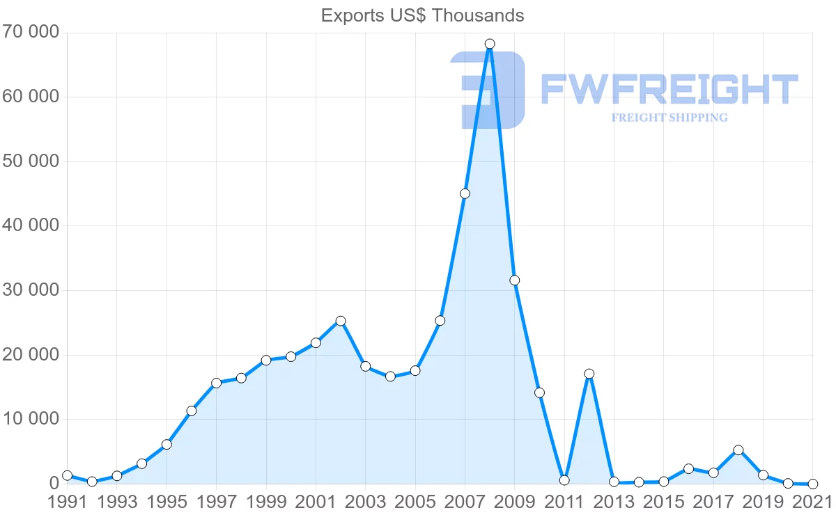 Shipping company from Brazil to Afghanistan
