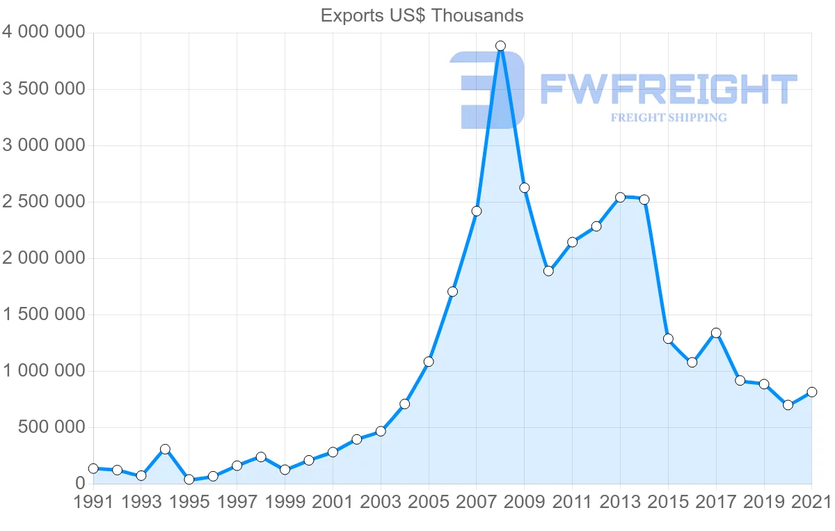 Shipping company from Brazil to Angola