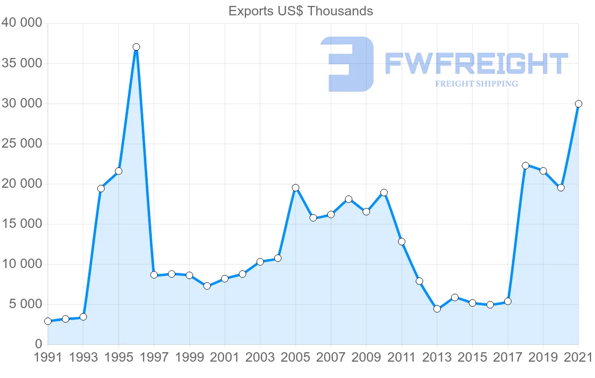 Shipping company from Brazil to Antigua and Barbuda