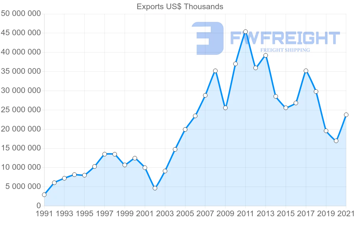 Shipping company from Brazil to Argentina