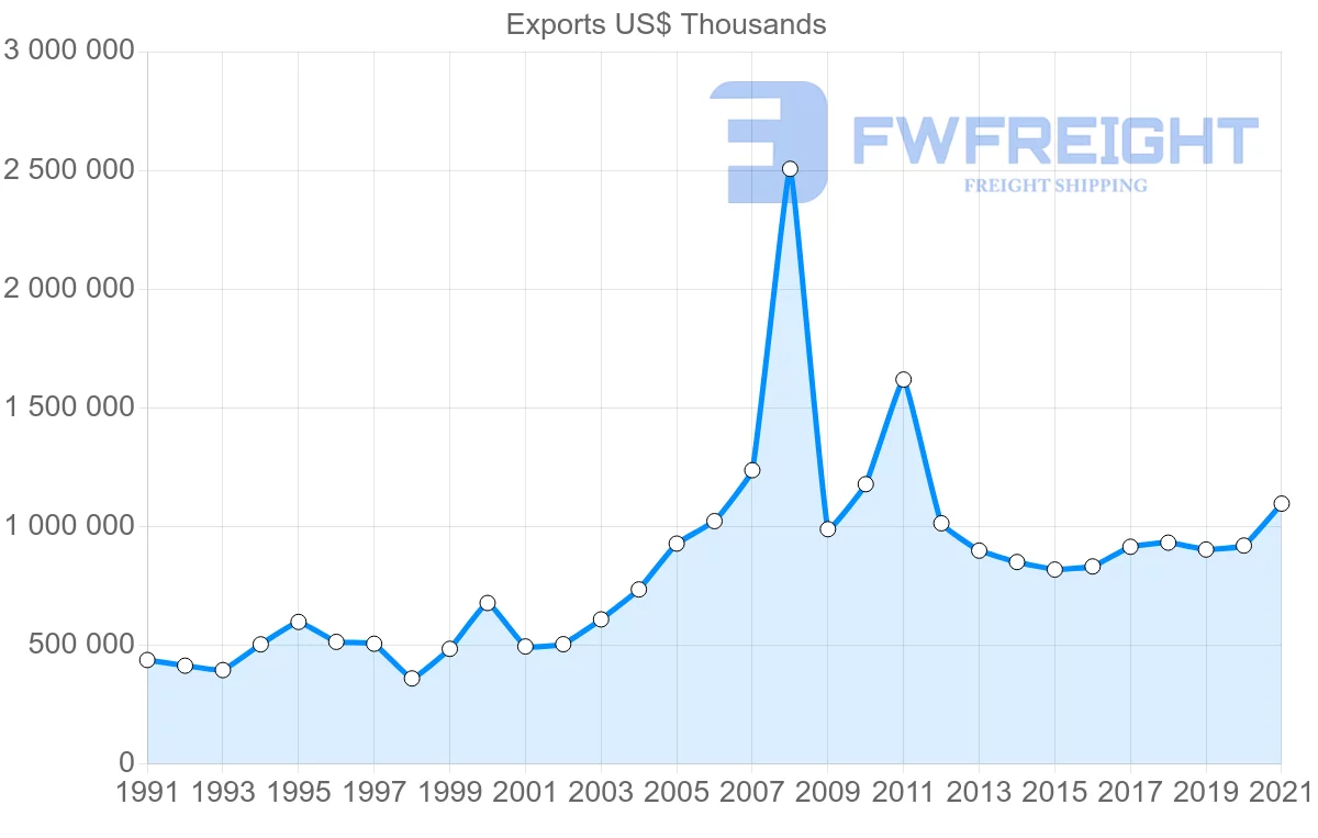 Shipping company from Brazil to Australia