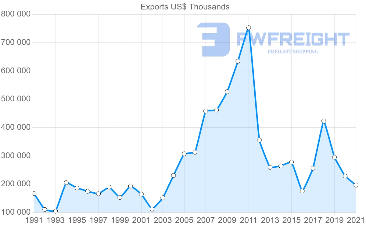 Shipping company from Brazil to Austria