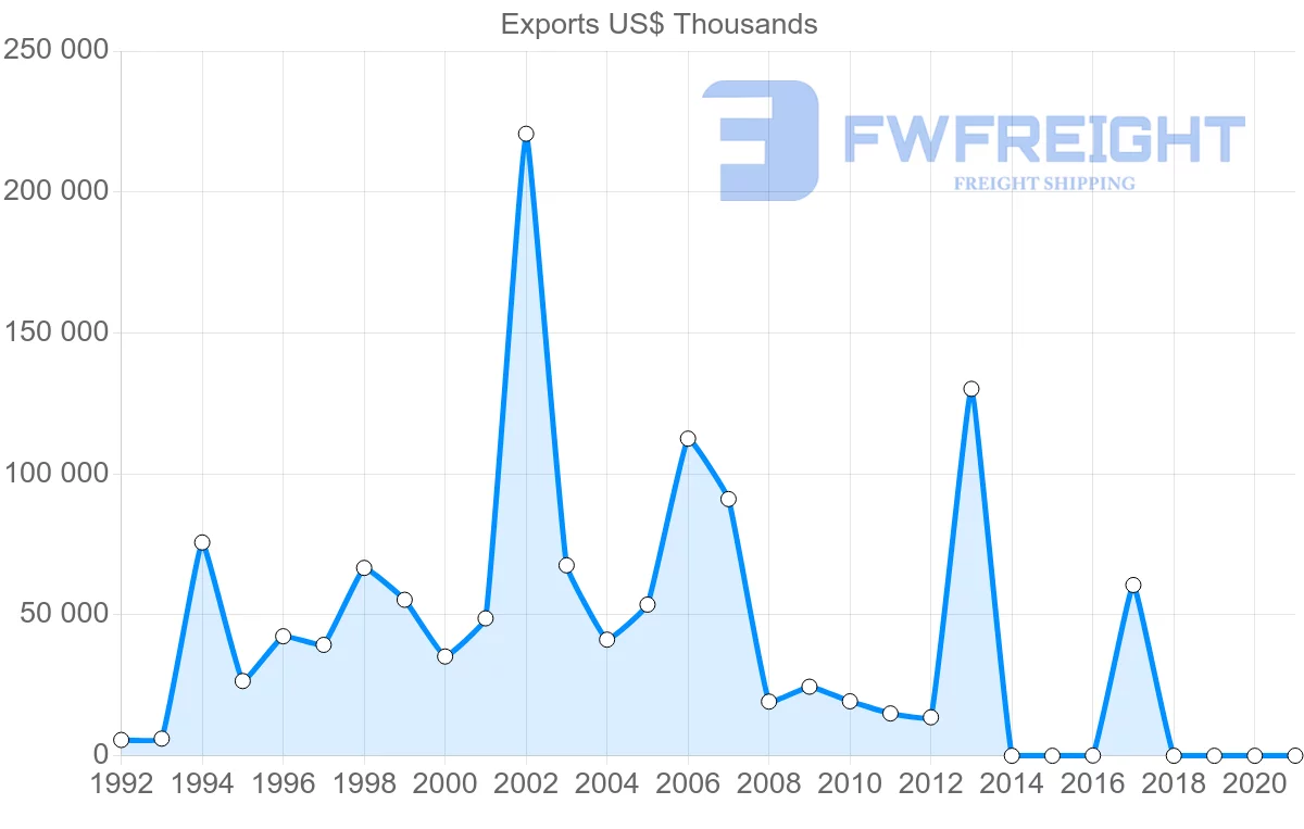 Shipping company from Brazil to Azerbaijan