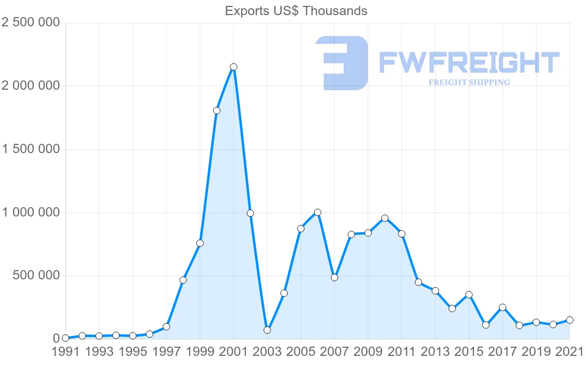 Shipping company from Brazil to Bahamas