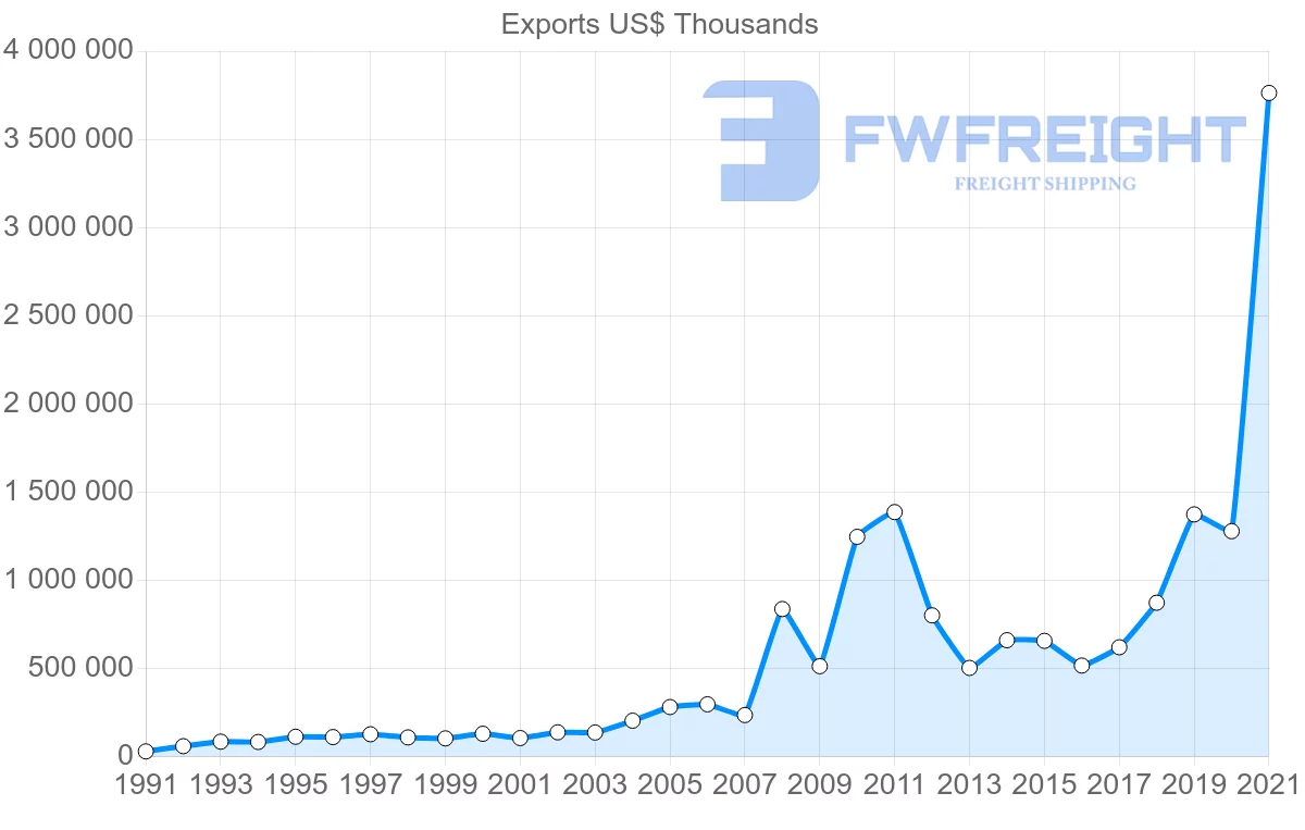 Shipping company from Brazil to Bahrain