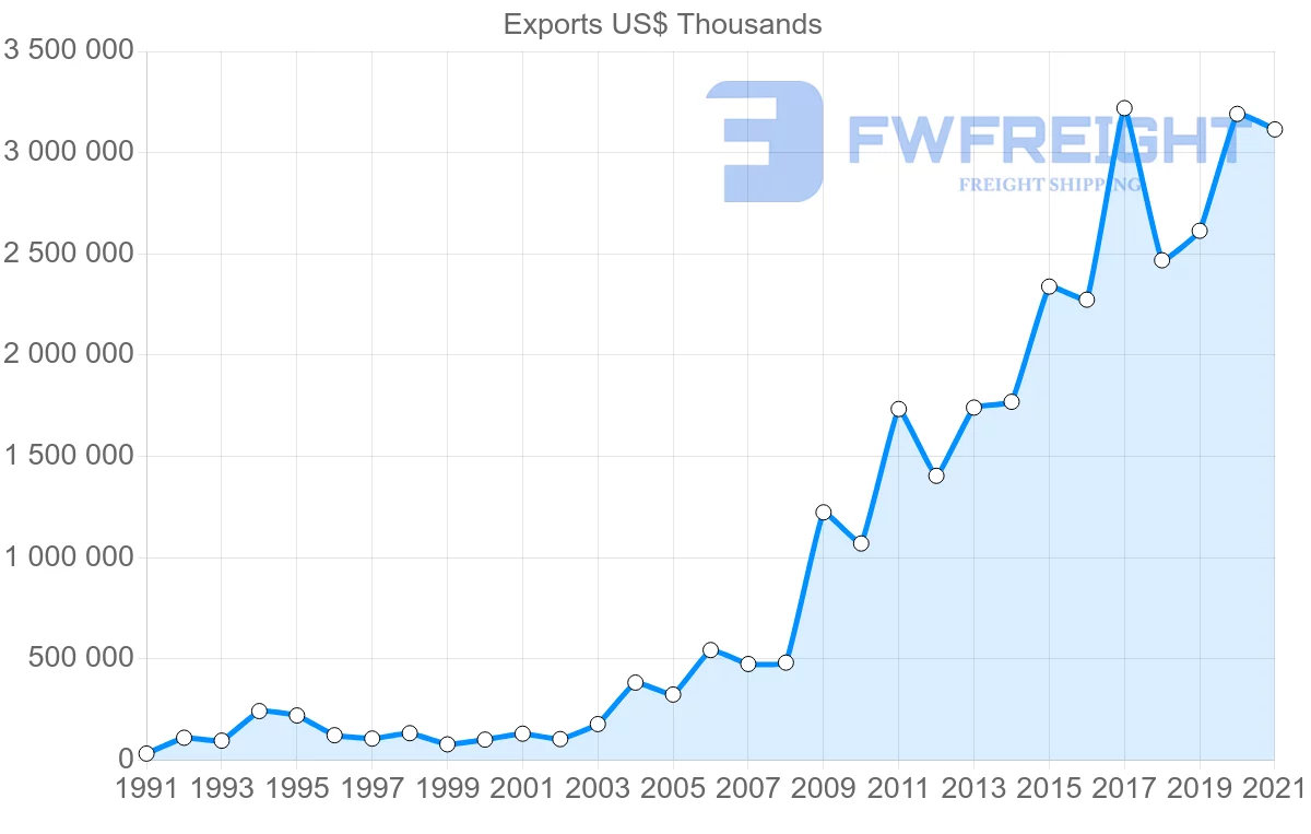 Shipping company from Brazil to Bangladesh
