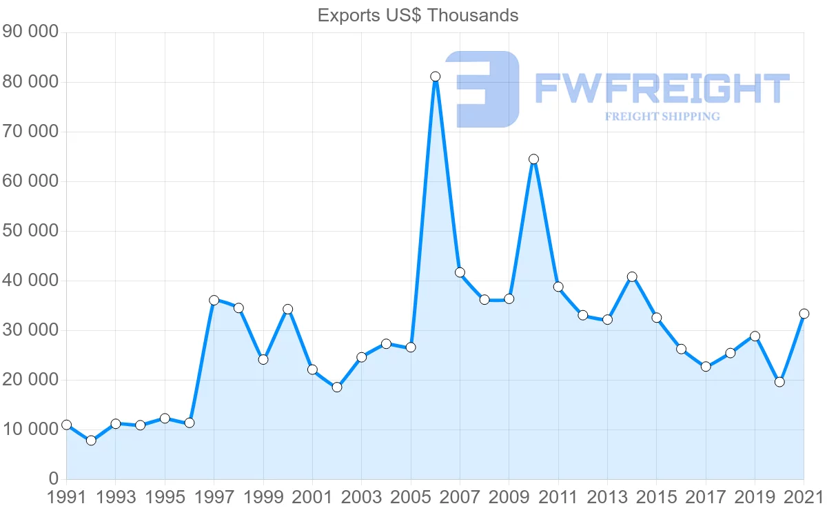 Shipping company from Brazil to Barbados
