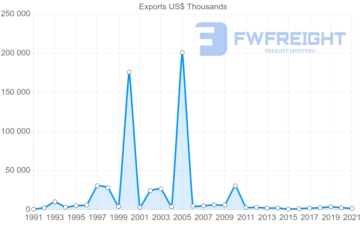 Shipping company from Brazil to Bermuda