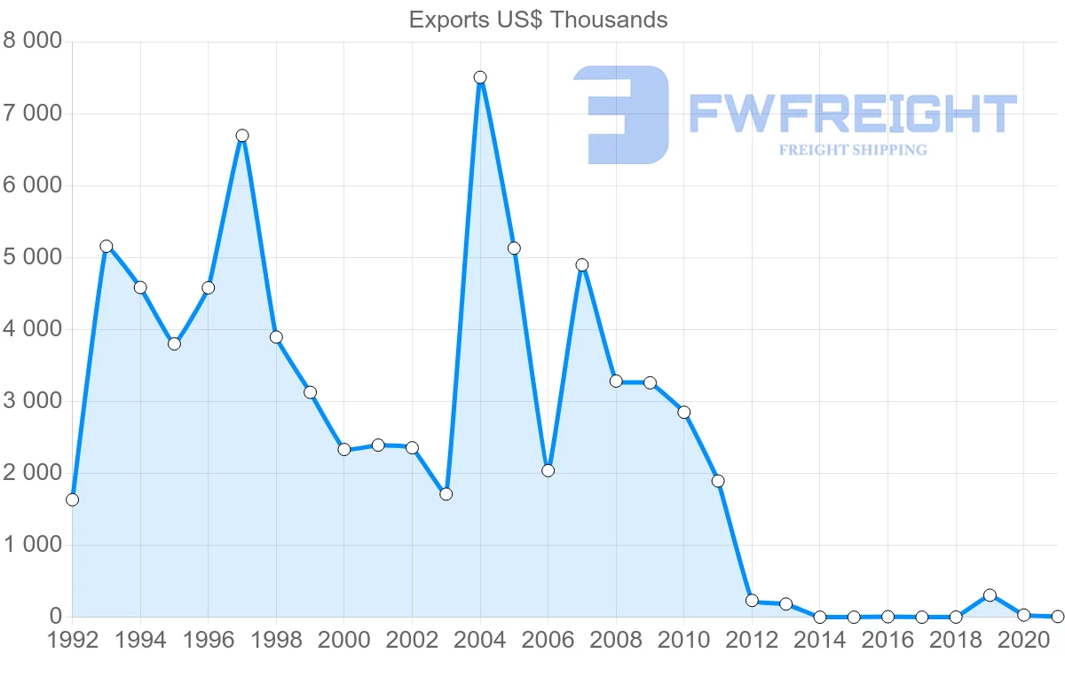 Shipping company from Brazil to Botswana