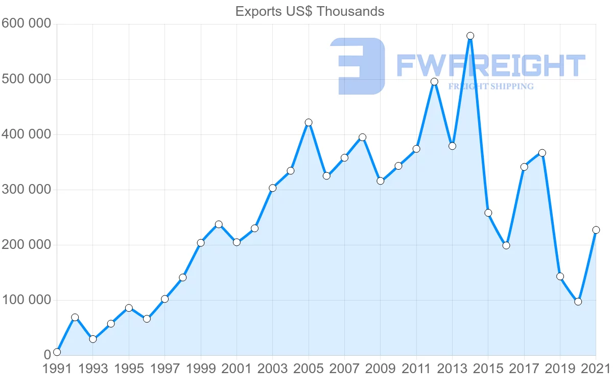 Shipping company from Brazil to Bulgaria