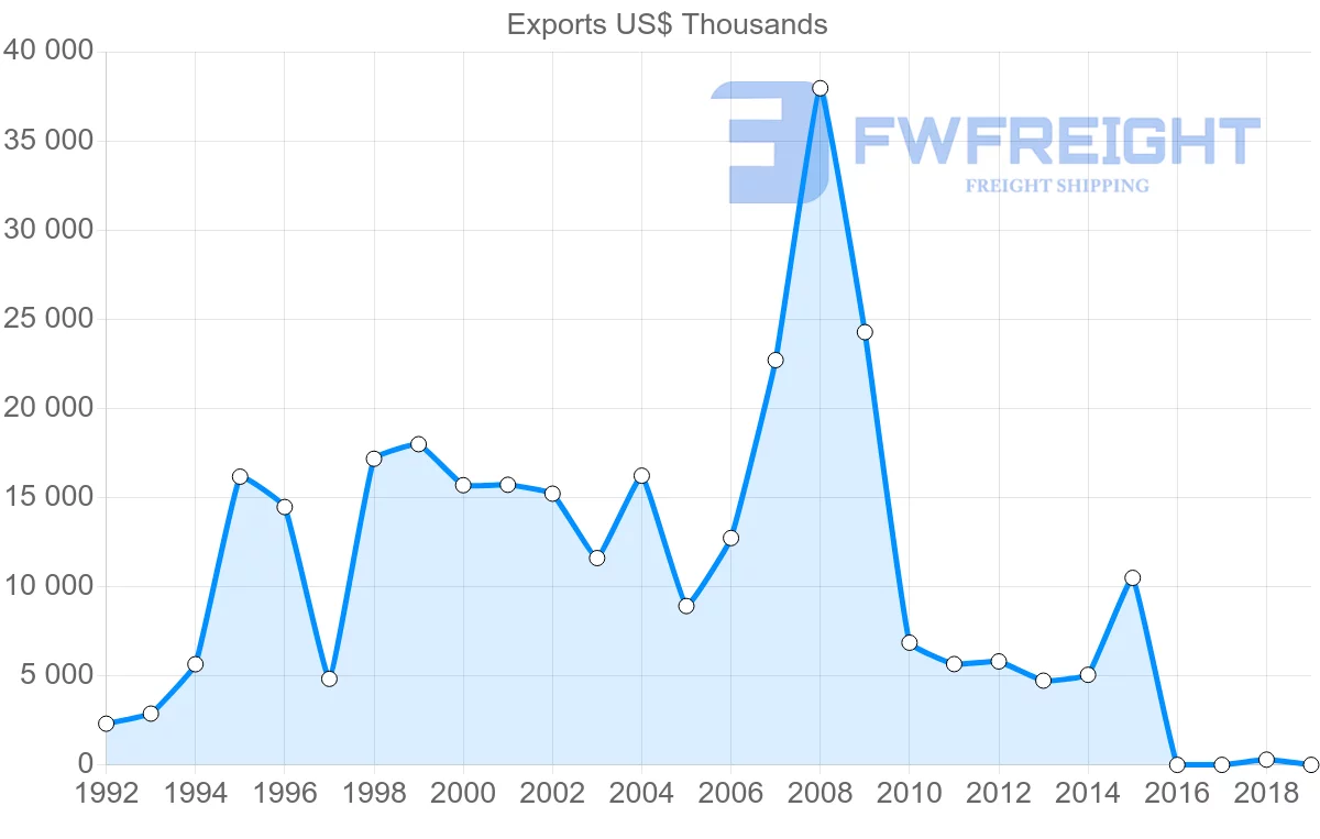 Shipping company from Brazil to Cambodia