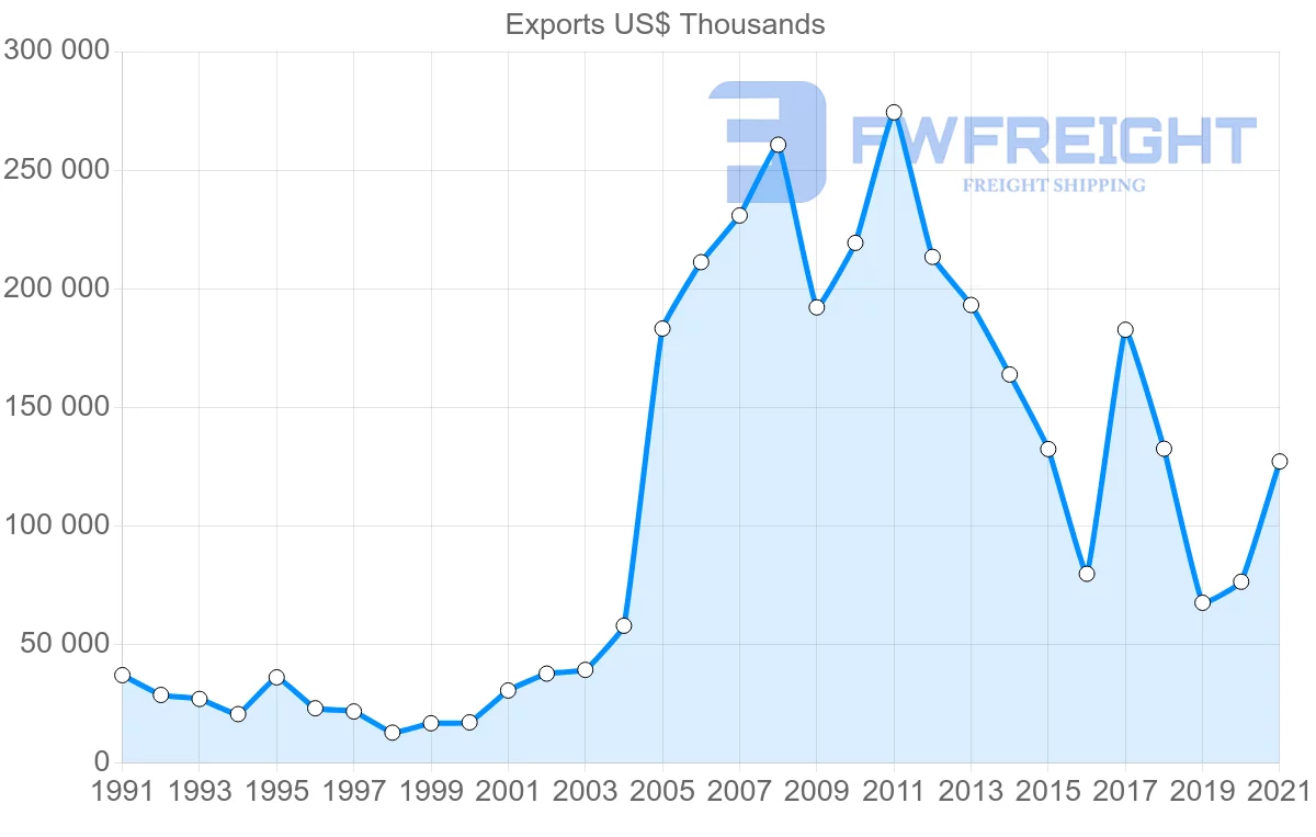 Shipping company from Brazil to Cameroon