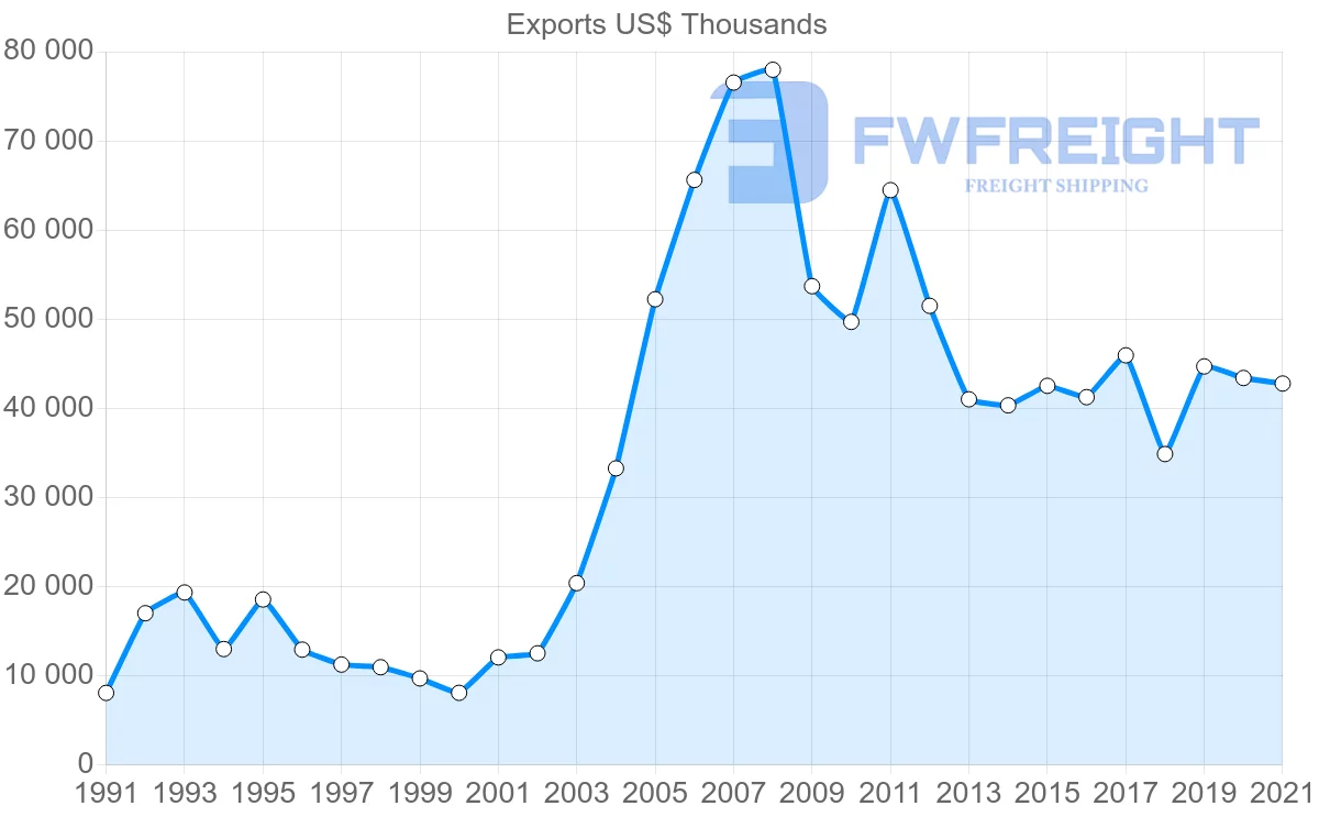 Shipping company from Brazil to Cape Verde