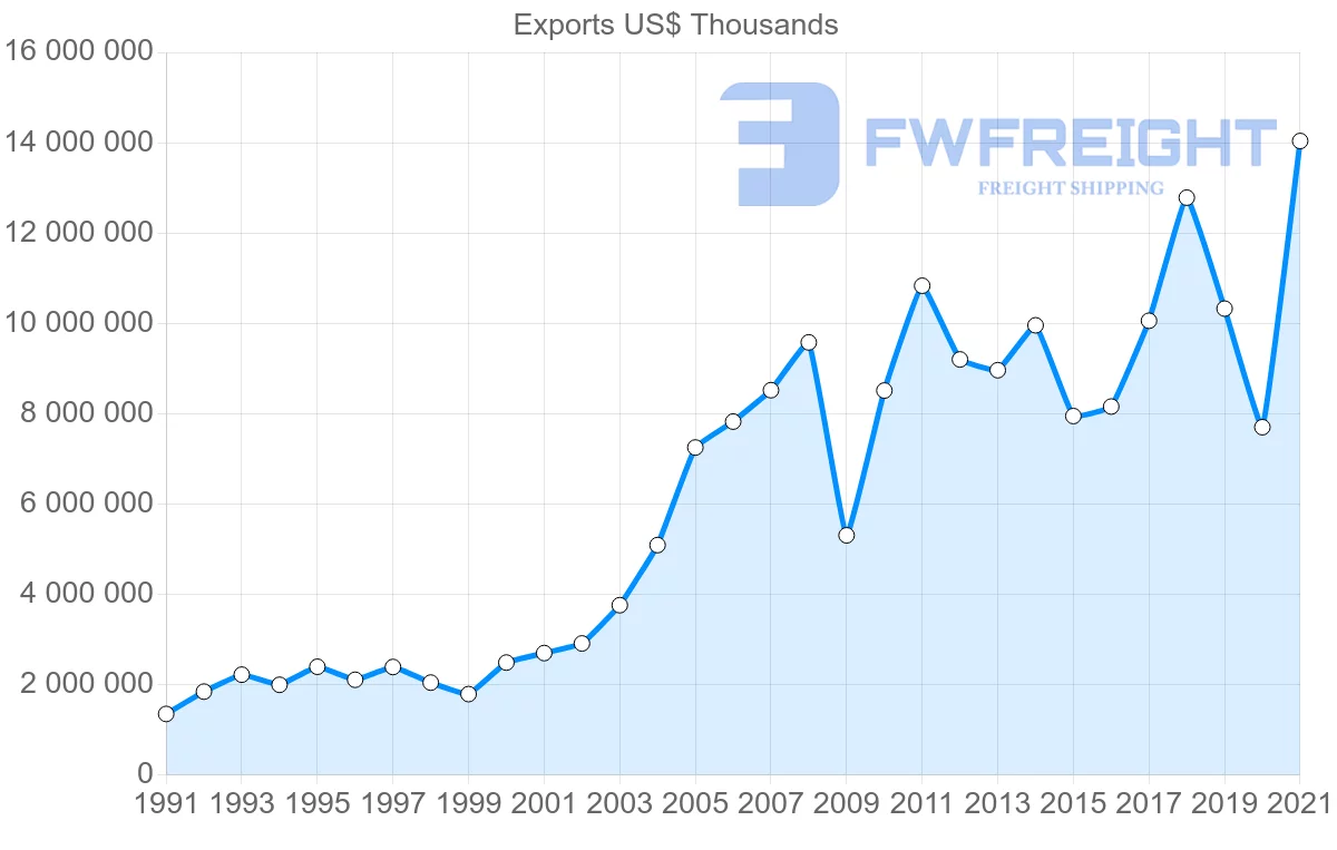 Shipping company from Brazil to Chile