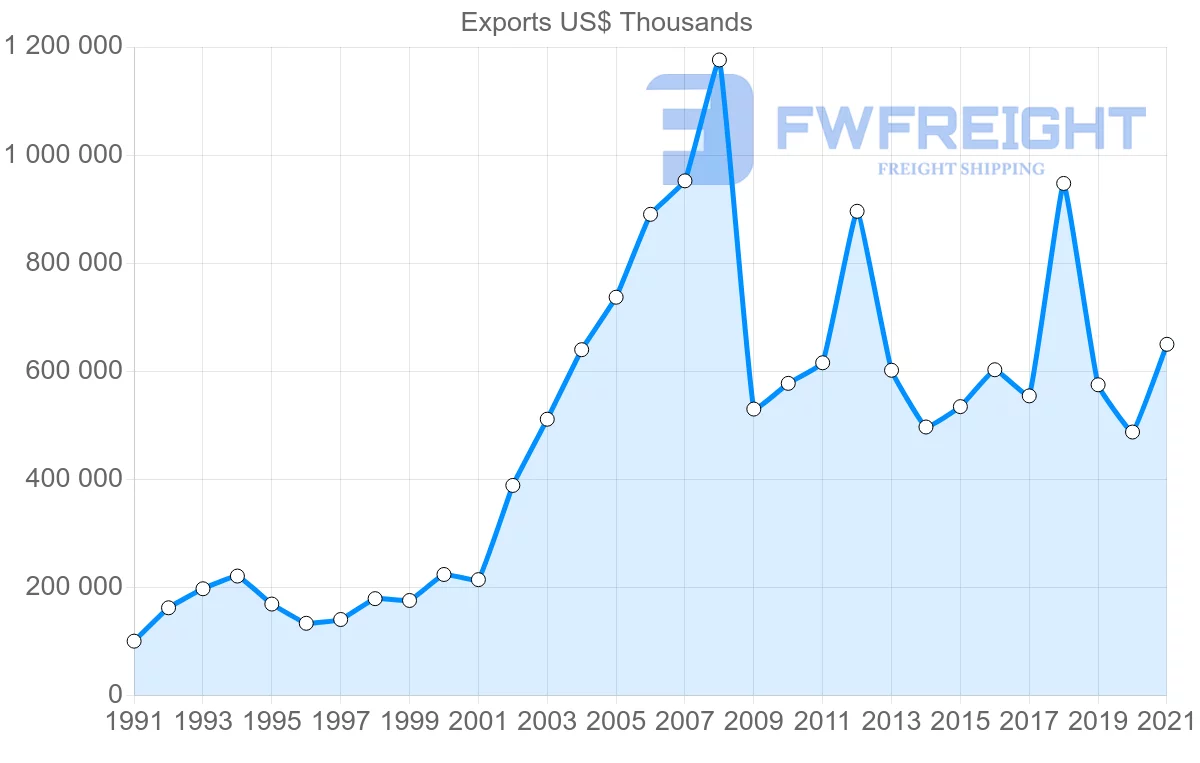 Shipping company from Brazil to Costa Rica