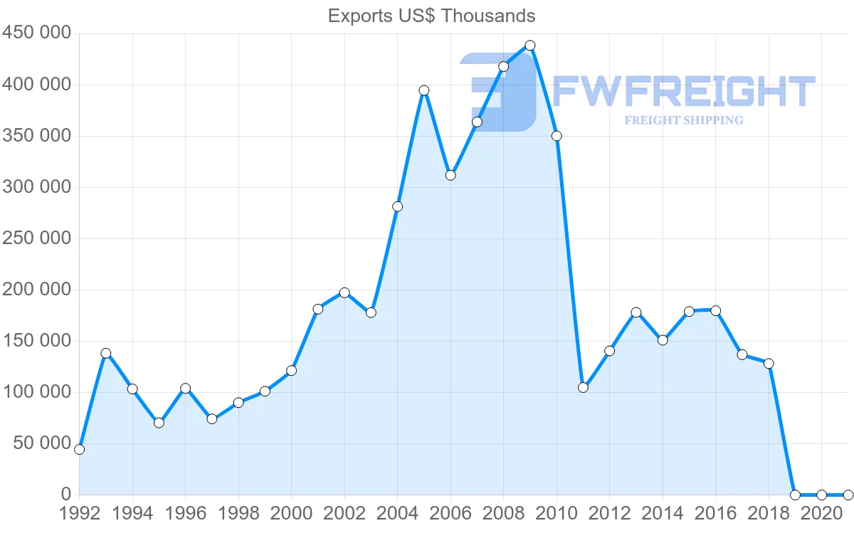 Shipping company from Brazil to Croatia