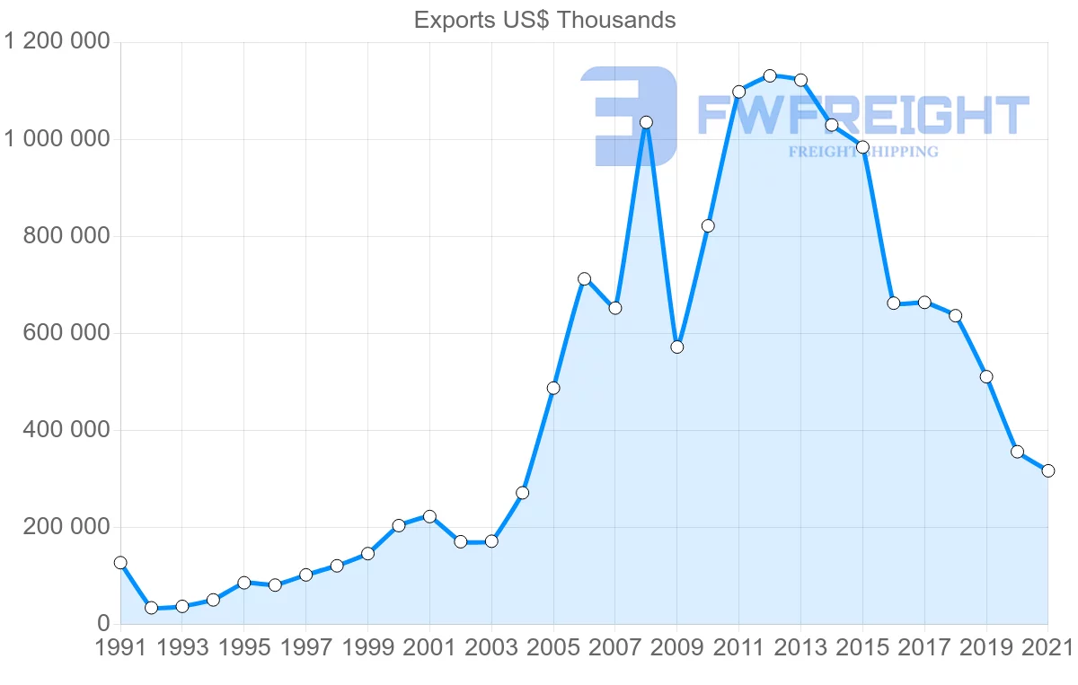 Shipping company from Brazil to Cuba