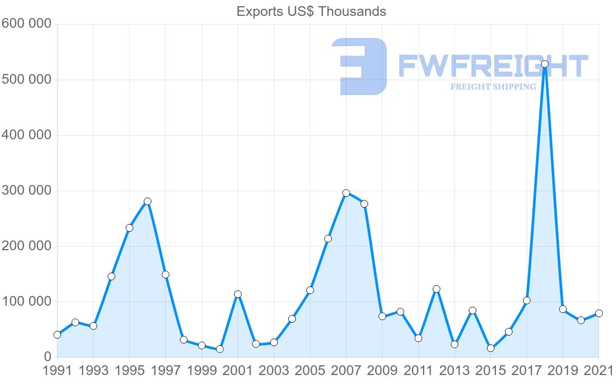 Shipping company from Brazil to Cyprus