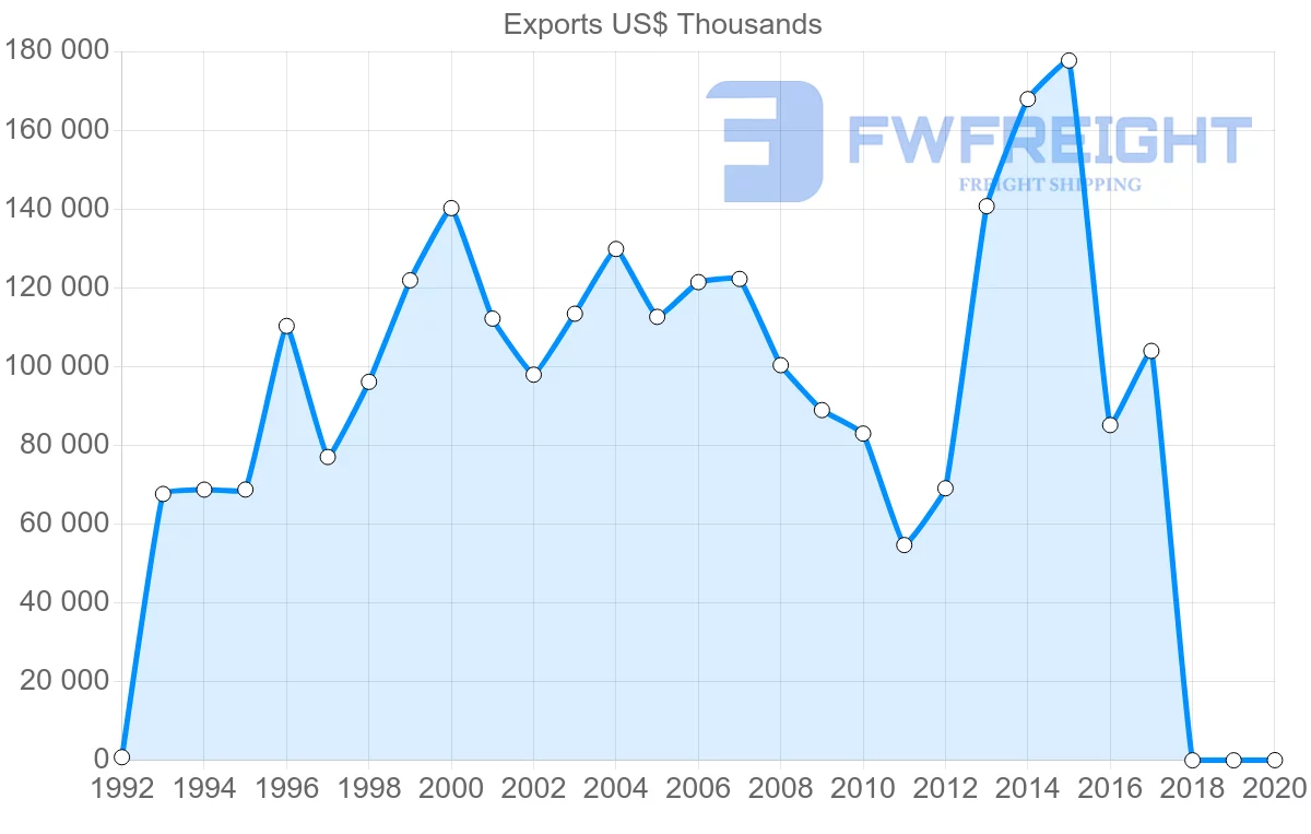Shipping company from Brazil to Czech Republic