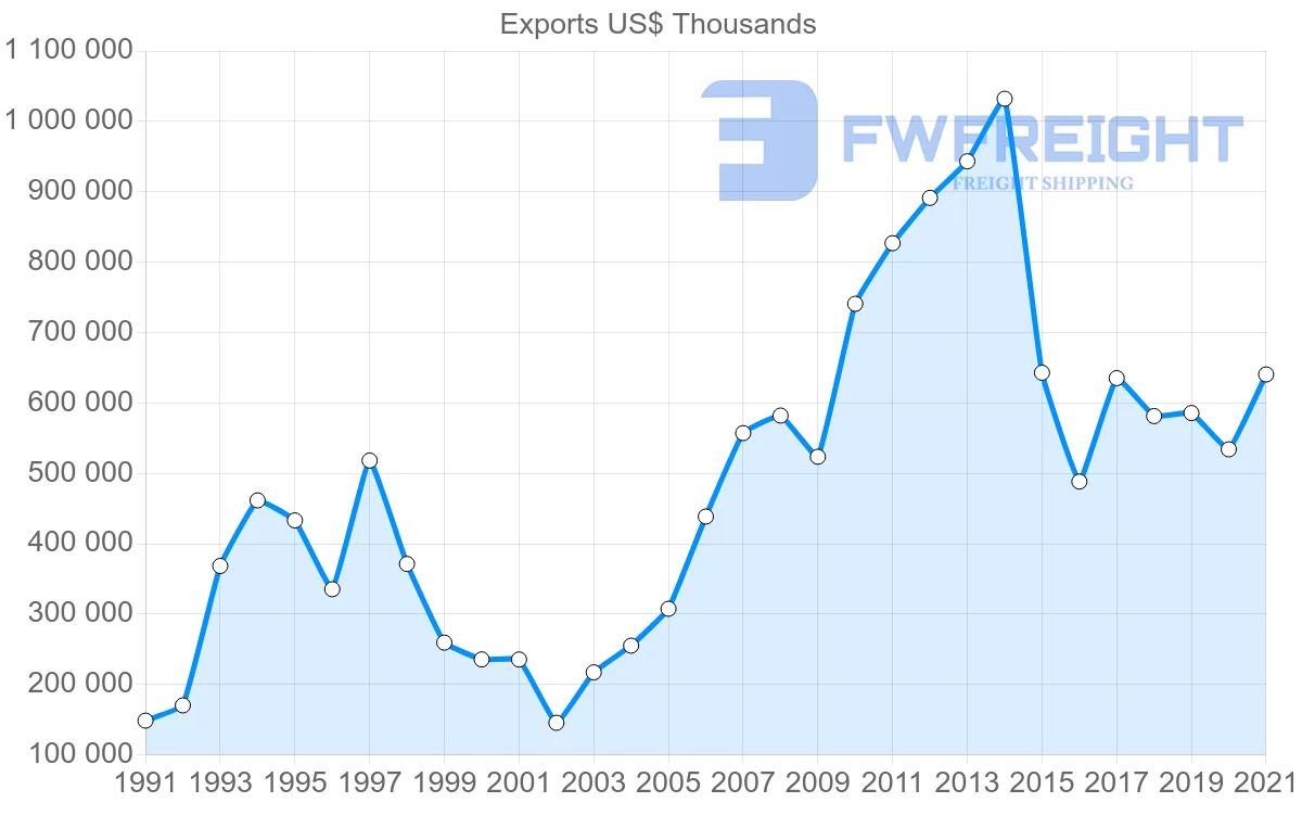 Shipping company from Brazil to Denmark