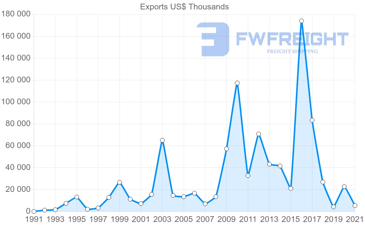 Shipping company from Brazil to Djibouti