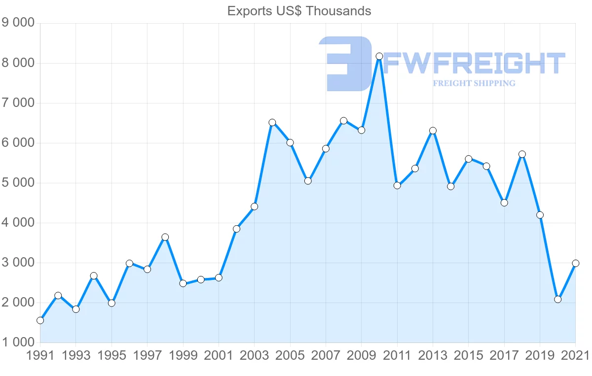 Shipping company from Brazil to Dominica