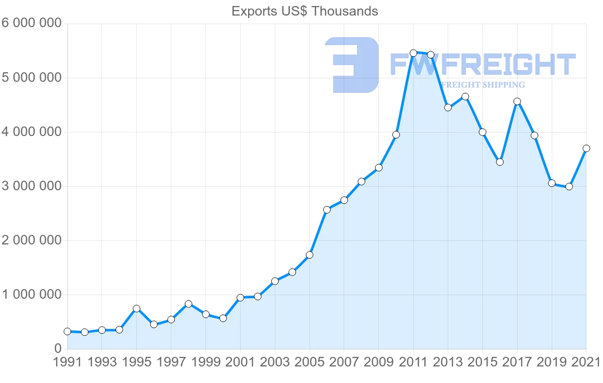 Shipping company from Brazil to Egypt