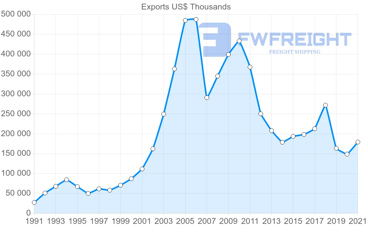 Shipping company from Brazil to El Salvador