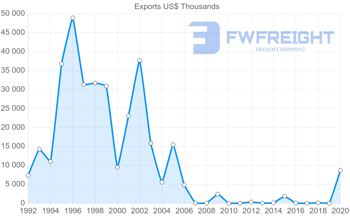 Shipping company from Brazil to Eritrea