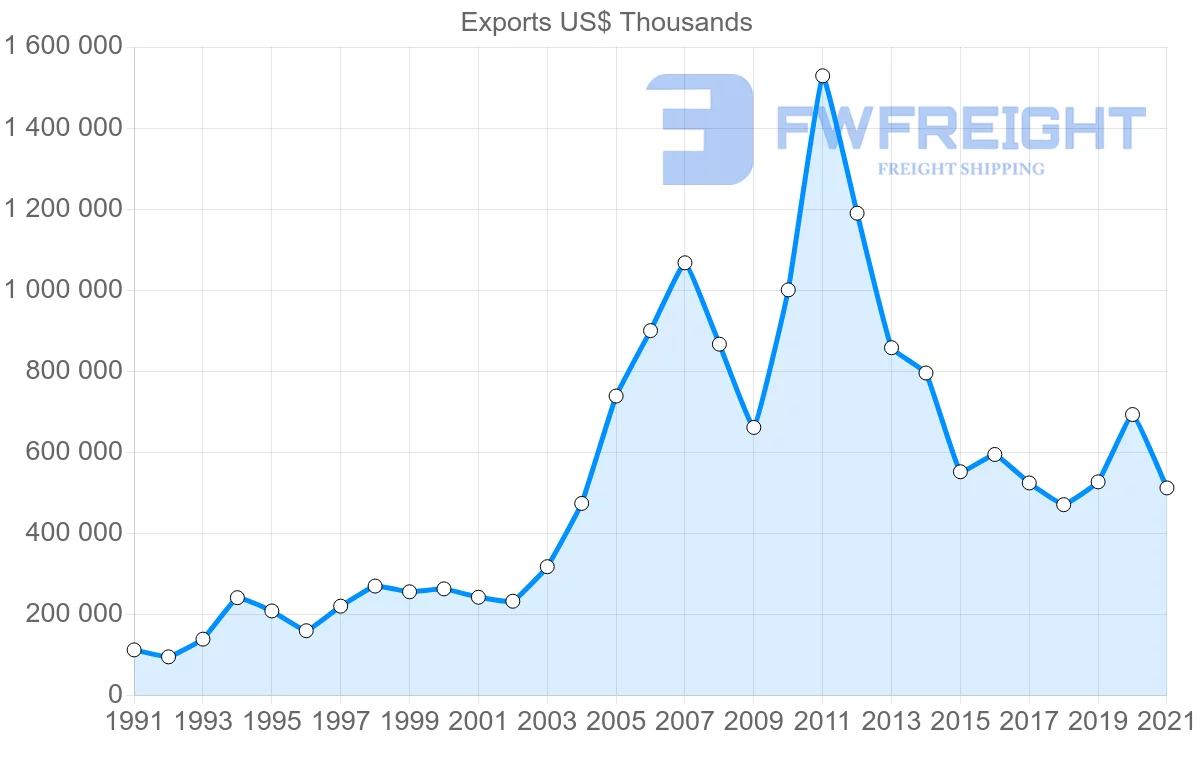 Shipping company from Brazil to Finland