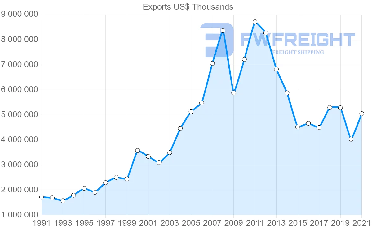 Shipping company from Brazil to France