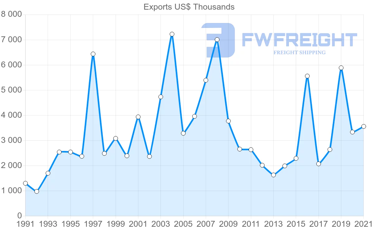 Shipping company from Brazil to French Polynesia