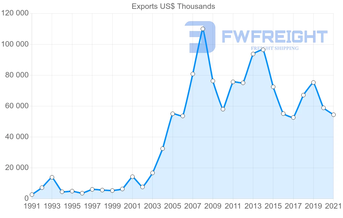 Shipping company from Brazil to Gabon