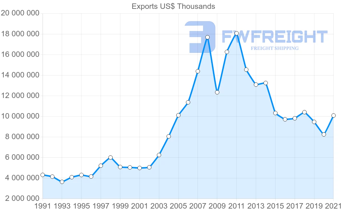 Shipping company from Brazil to Germany
