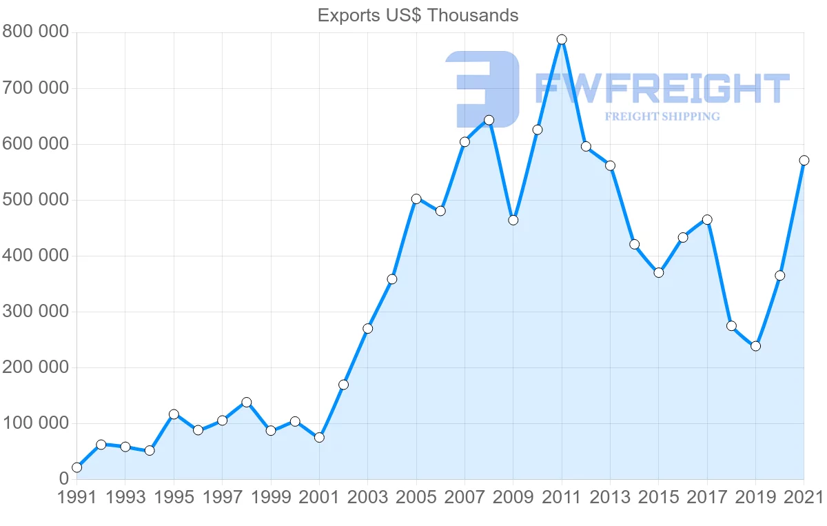 Shipping company from Brazil to Ghana