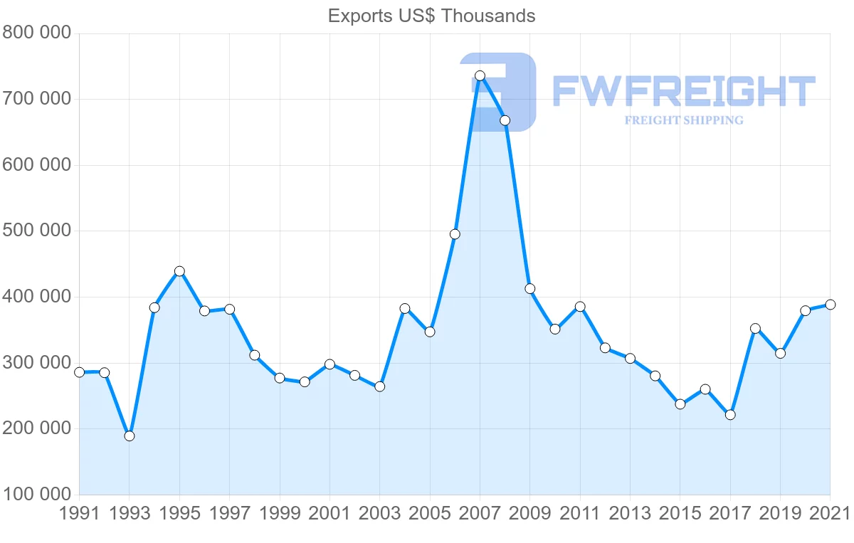 Shipping company from Brazil to Greece