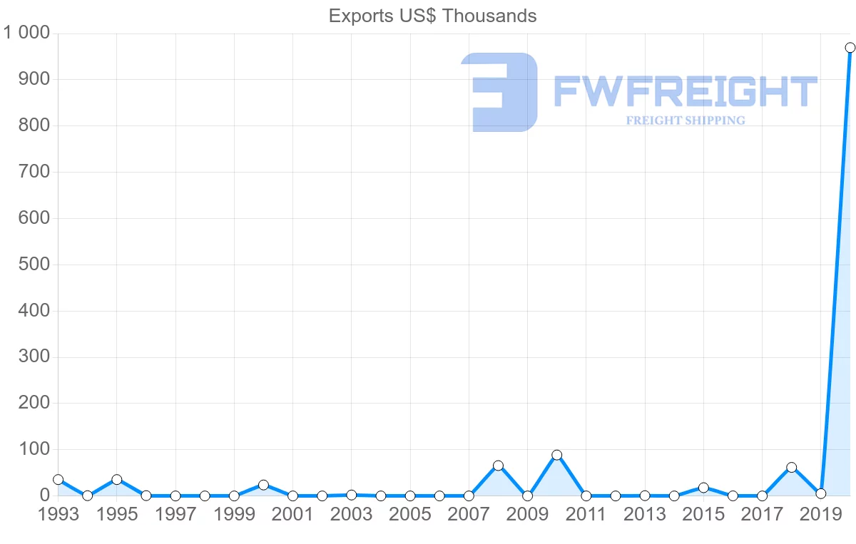 Shipping company from Brazil to Greenland