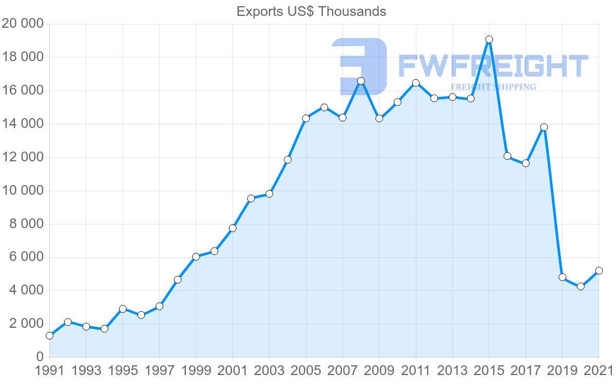 Shipping company from Brazil to Grenada