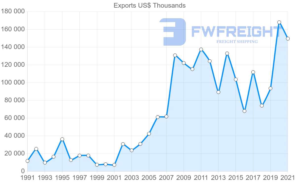 Shipping company from Brazil to Guinea