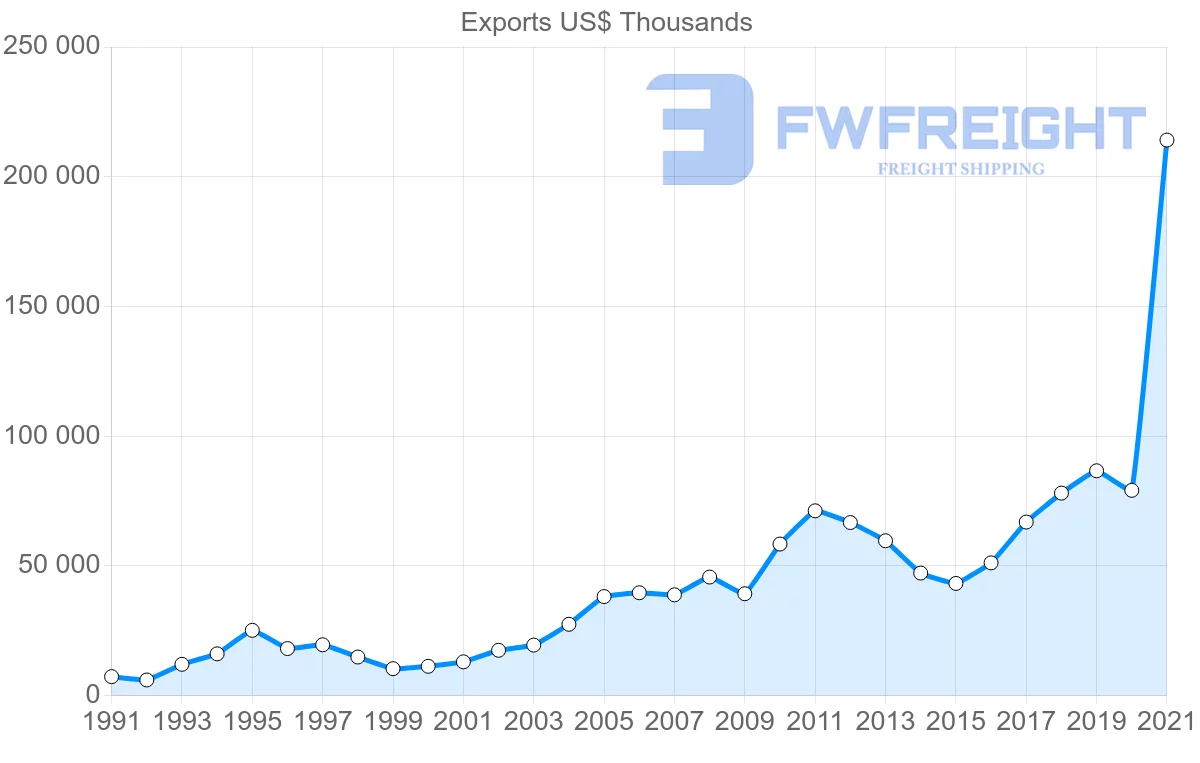 Shipping company from Brazil to Guyana