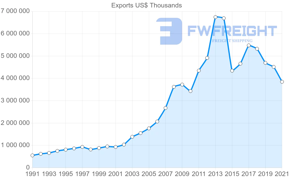 Shipping company from Brazil to Hong Kong