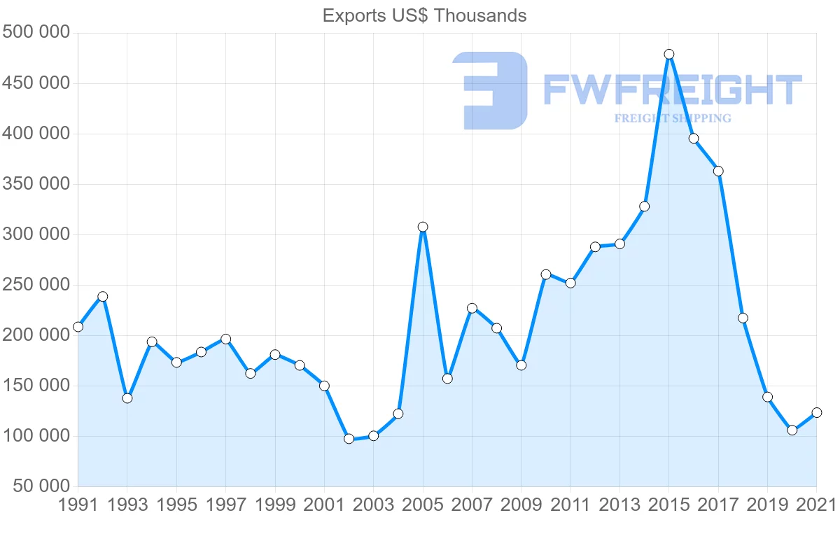 Shipping company from Brazil to Hungary