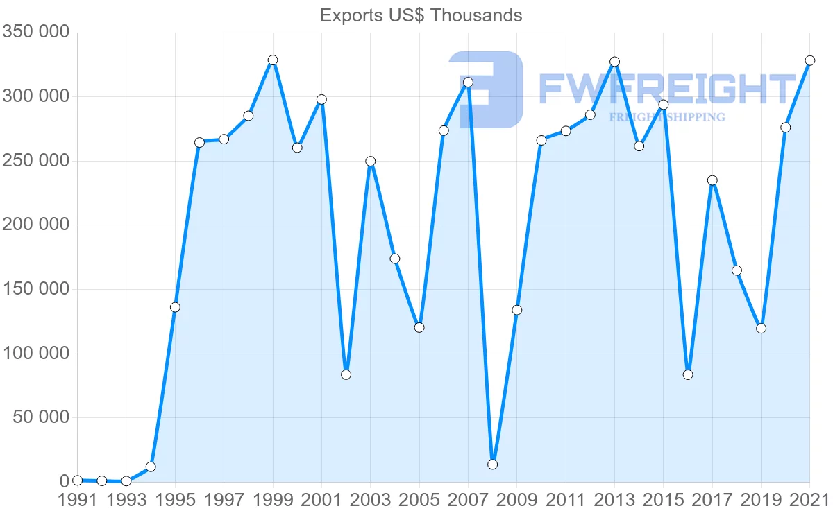 Shipping company from Brazil to Iceland