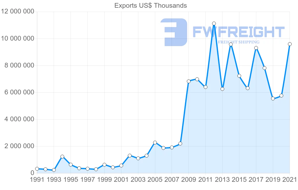 Shipping company from Brazil to India