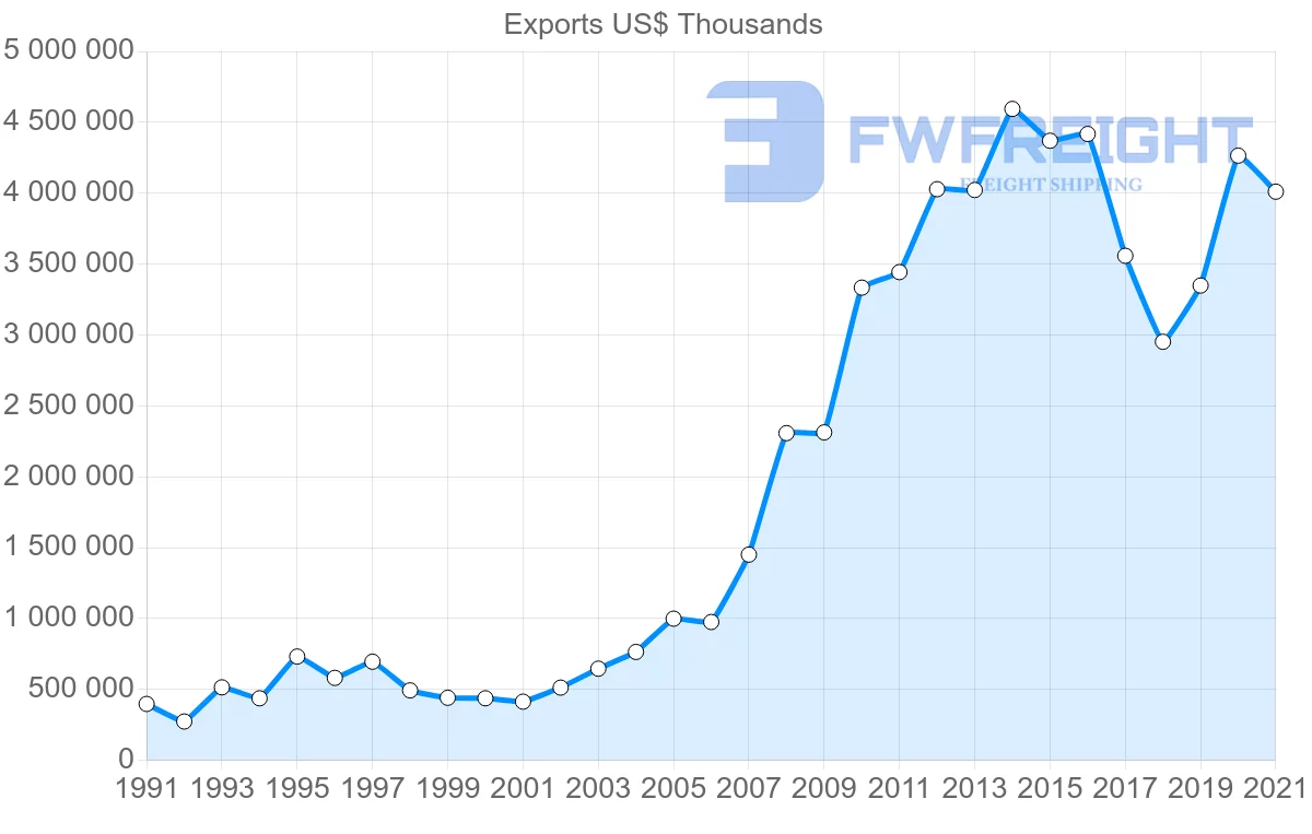 Shipping company from Brazil to Indonesia
